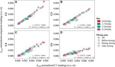 Size-Resolved Fluorescence Underscores Negligible Interaction of Dissolved Organic Matter During Conservative Mixing in a Large Boreal River